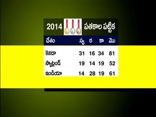 Glasgow : India stood 5th place in commonwealth games - Sakshi