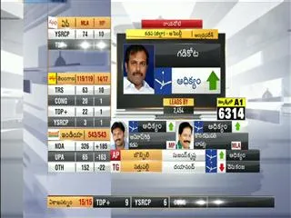 Srikanth reddy leads in rayachoti - Sakshi