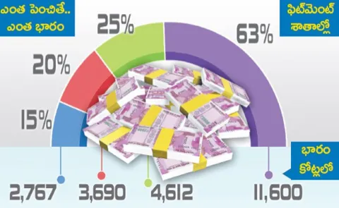 Telangana government staff seek 63pc fitment - Sakshi