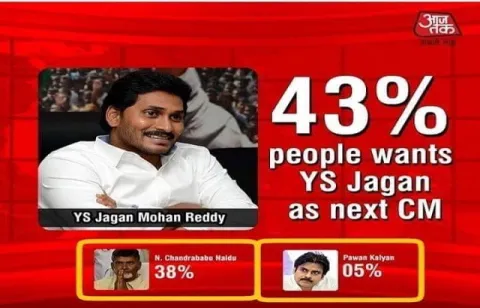 India Today Latest Survey on Andhra Politics  - Sakshi
