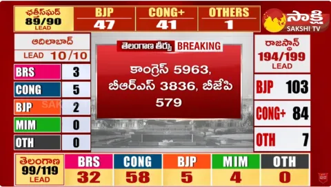 Telangana Election Counting Updates Congress Lead in Khammam District 