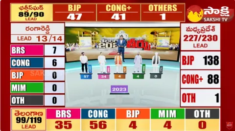 Assembly Election Results Updates 2023