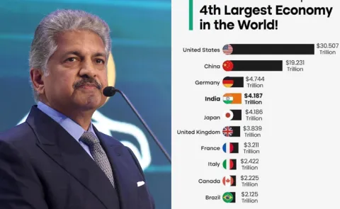 Anand Mahindra Tweet About India Crosses Japan to Become 4th Largest Economy