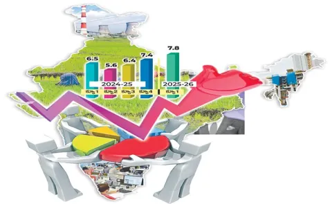 Indian economy expanded by 7. 8percent in the April–June quarter of FY265