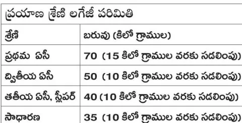 త్వరలో అధిక లగేజీకి అదనపు చార్జీలు