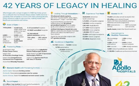 Apollo Hospitals Celebrates 42 Years of Healing and Hope