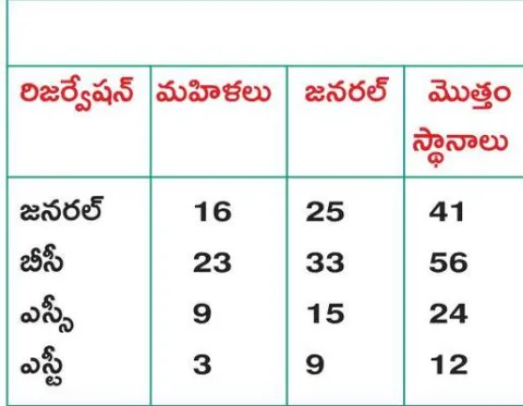 తొలివిడత వనపర్తి నియోజకవర్గ మండలాలకే.. 
