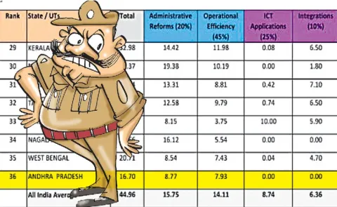 Central Government Report On Police System In Andhra Pradesh