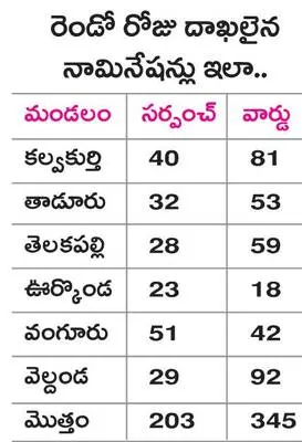 రెండో రోజు నామినేషన్ల జోరు 