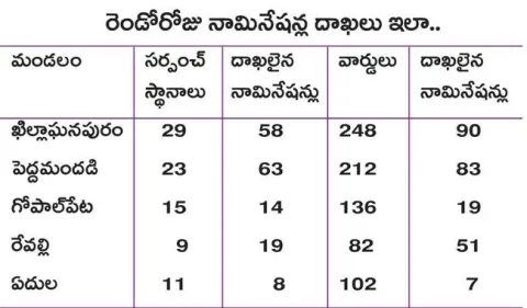 జోరందుకున్న నామినేషన్ల పర్వం 