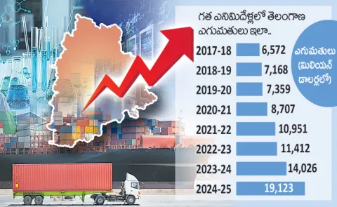 Telangana State achieving significant growth in terms of exports