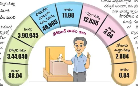 ఫలితం తారుమారు!