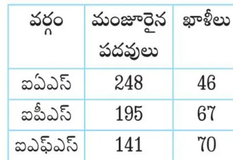 రాష్ట్రంలో ఐఏఎస్‌, ఐపీఎస్‌ మరియు ఐఎఫ్‌ఎస్‌ ఖాళీలు 