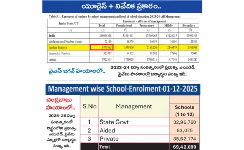 Chandrababu Govt: Schools enrollment declined Students staying away from studies