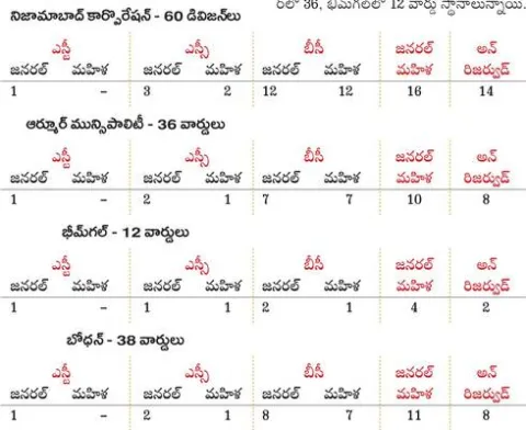 బల్దియా పోరుకు మరో అడుగు