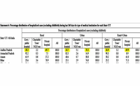 AP ranks fifth in the country in distrust of government hospitals