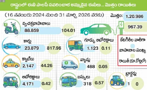 EV subsidies worth Rs 1450 crore