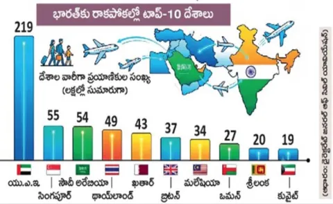 Top 10 Countries For Travel To And From India Sakshi Guest Column