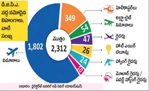 Report On Total Manned Aerial Vehicles Registered With The DGCA