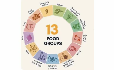 Dietary diversity score can be used to assess nutritional deficiencies