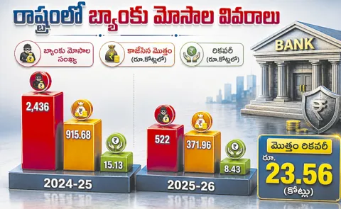 Banks were defrauded of Rs 1287. 64 crore in two years: Andhra Pradesh