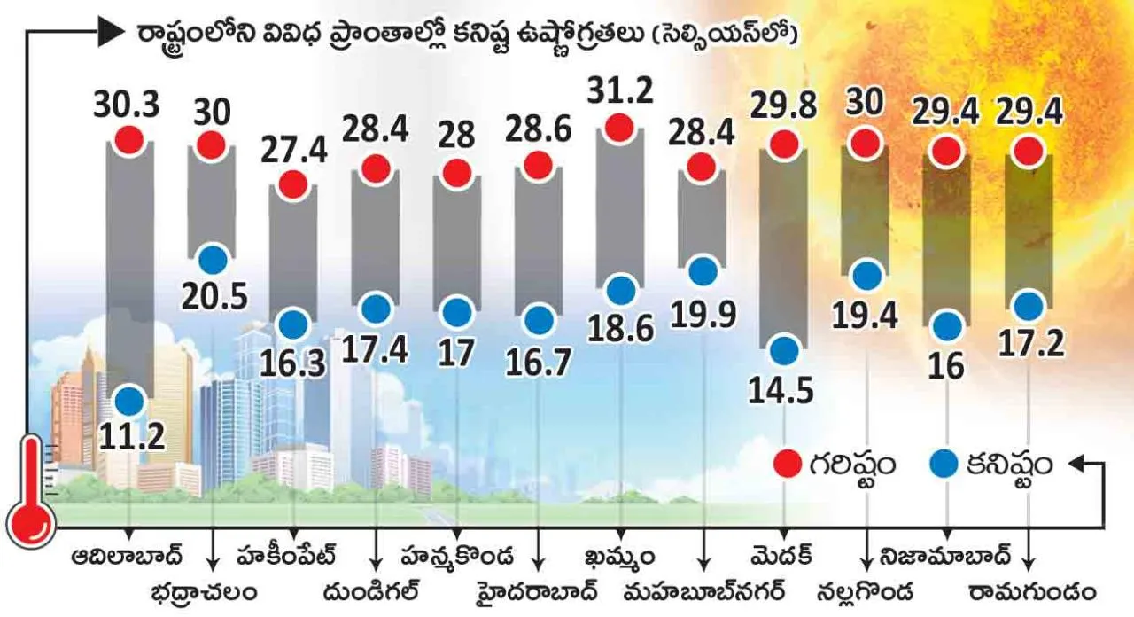 Rapidly Falling Temperatures In Telangana - Sakshi