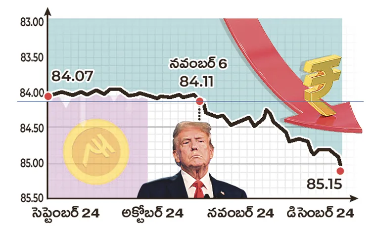 Rupee falls 4 paise to close at fresh record low of 85. 15 against US dollar