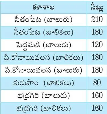 గిరిజన గురుకులాల్లో ఇంటర్మీయెట్ ప్రవేశాలు