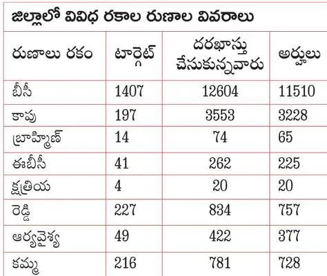 కూటమి నేతలకే రుణాలు
