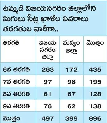 గురుకులాల్లో మిగులు సీట్ల భర్తీకి దరఖాస్తుల ఆహ్వానం 
