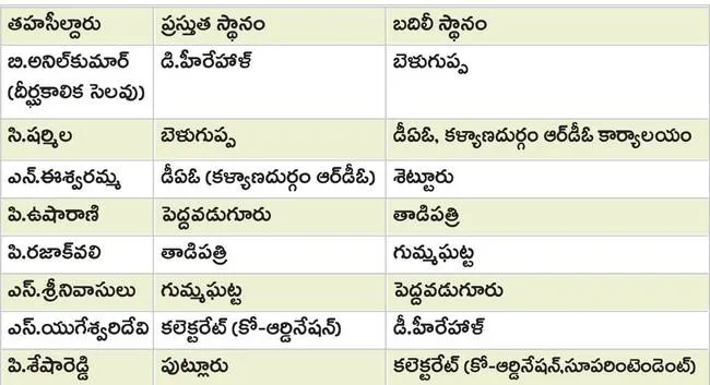 8 మంది తహసీల్దార్లకు స్థానచలనం 