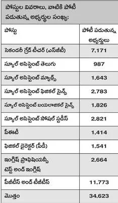 ఒక పోస్టుకు 40 మంది పోటీ