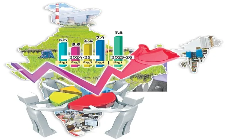 Indian economy expanded by 7. 8percent in the April–June quarter of FY26