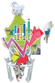 Indian economy expanded by 7. 8percent in the April–June quarter of FY26