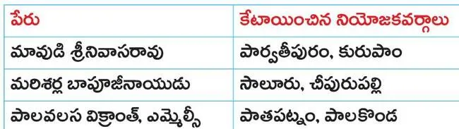 వైఎస్సార్‌సీపీ రాష్ట్ర కార్యదర్శుల నియామకం 
