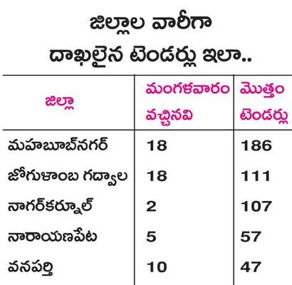 కొనసాగుతున్న మద్యం టెండర్ల దాఖలు