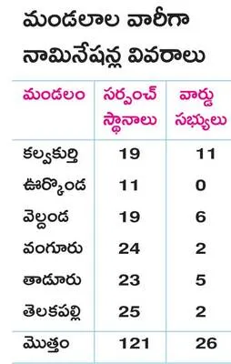 తొలిరోజు 121 నామినేషన్లు 