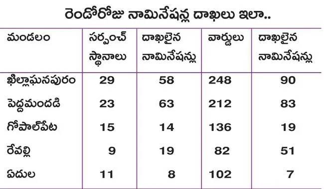 జోరందుకున్న నామినేషన్ల పర్వం 