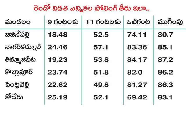 ఓటింగ్‌.. 84 శాతం 