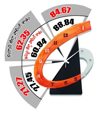 ‘చివర’కు ఓటెత్తారు..