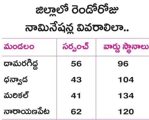 ఊపందుకున్న నామినేషన్లు