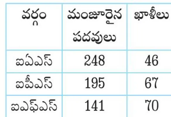 రాష్ట్రంలో ఐఏఎస్‌, ఐపీఎస్‌ మరియు ఐఎఫ్‌ఎస్‌ ఖాళీలు 