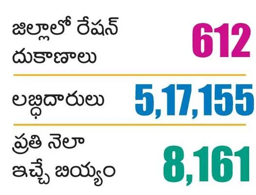 జిల్లాలో రేషన్‌ దుకాణాలు లబ్ధిదారులు ప్రతి నెలా ఇచ్చే బ