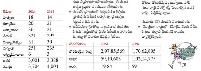 పెరిగిన నేరాలు