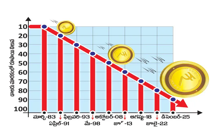 Rupee hits record low, approaches 90 per dollar mark