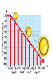 Rupee hits record low, approaches 90 per dollar mark