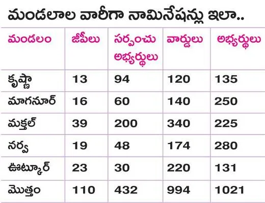 జోరుగా మూడో విడత నామినేషన్లు 