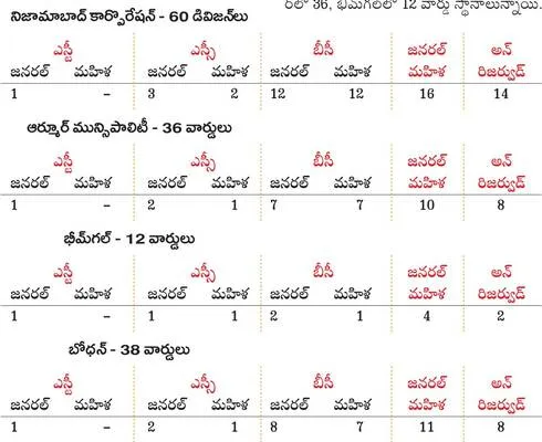 బల్దియా పోరుకు మరో అడుగు