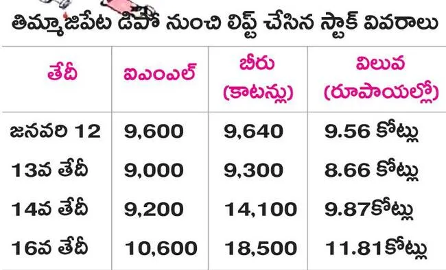 తెగ తాగేశారు..!