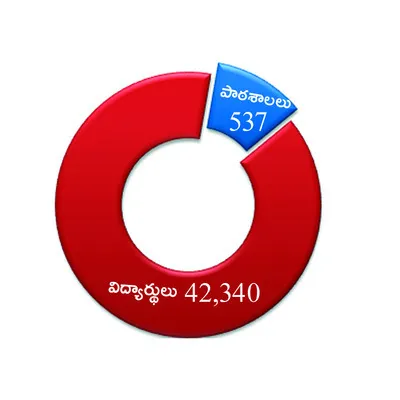 జిల్లాలో..